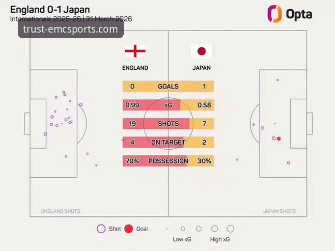 英格兰0-1日本vs易倍体育观赛体验：一场耻辱与数据的全面对比
